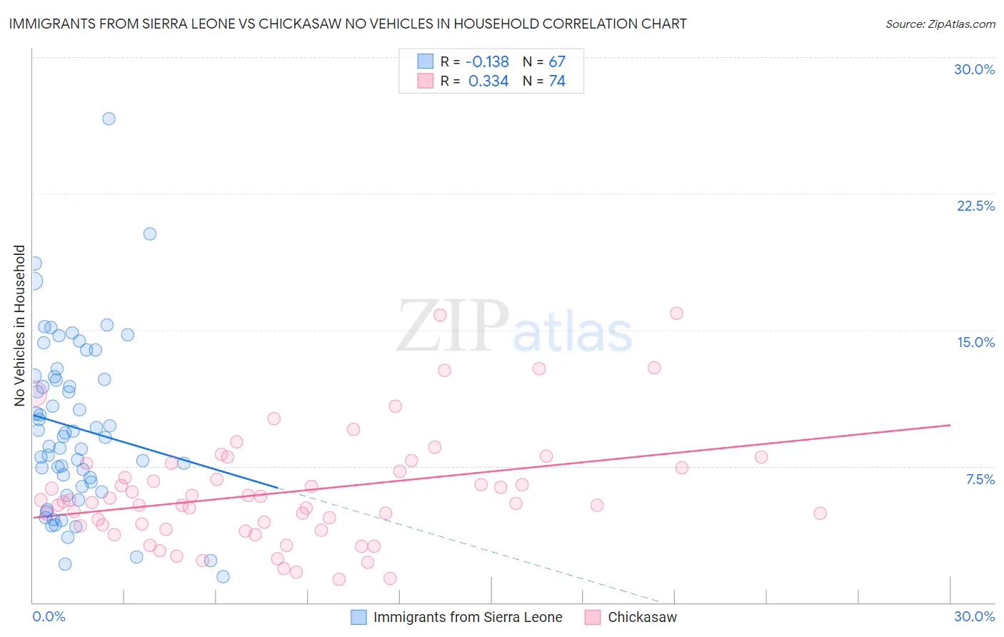 Immigrants from Sierra Leone vs Chickasaw No Vehicles in Household