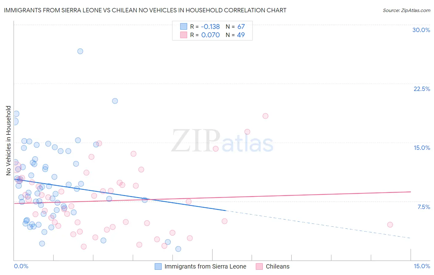 Immigrants from Sierra Leone vs Chilean No Vehicles in Household