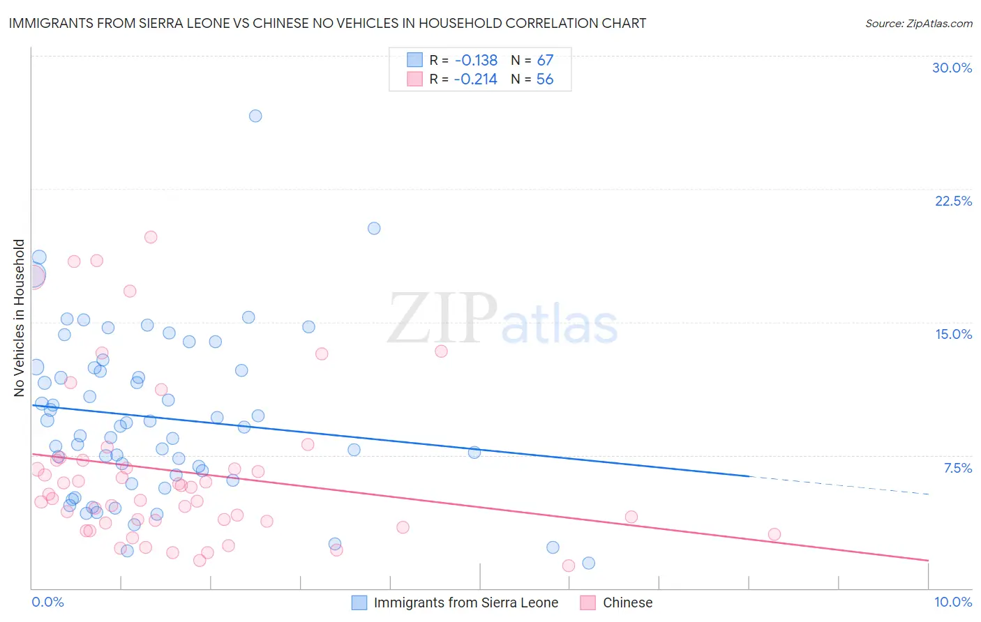 Immigrants from Sierra Leone vs Chinese No Vehicles in Household