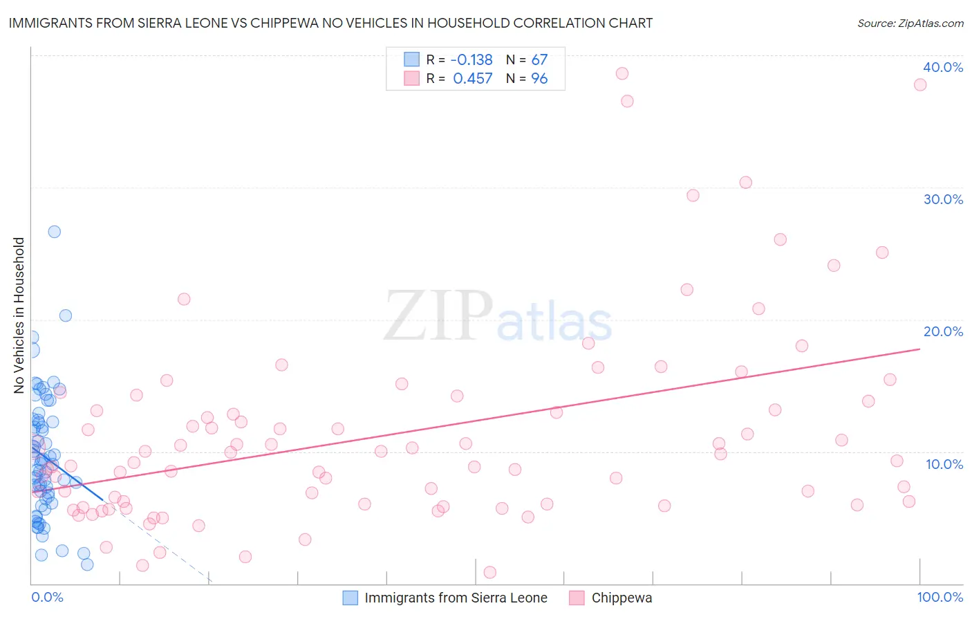 Immigrants from Sierra Leone vs Chippewa No Vehicles in Household