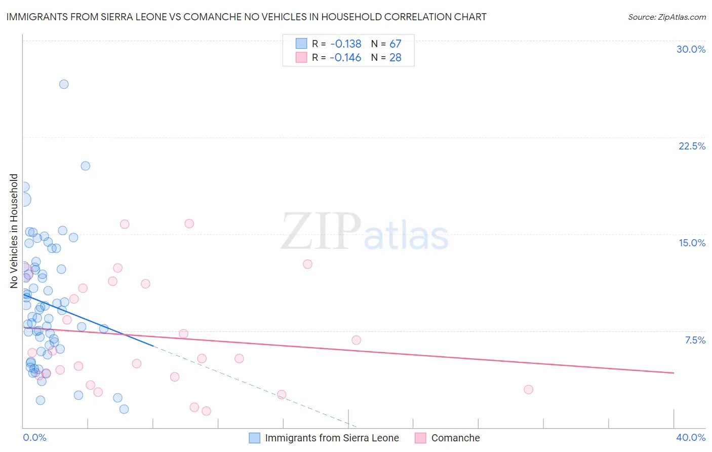Immigrants from Sierra Leone vs Comanche No Vehicles in Household