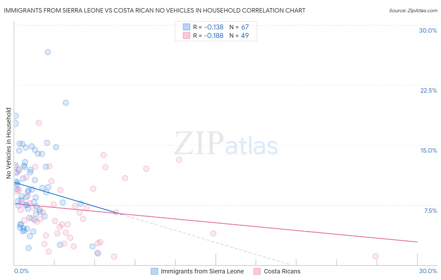 Immigrants from Sierra Leone vs Costa Rican No Vehicles in Household