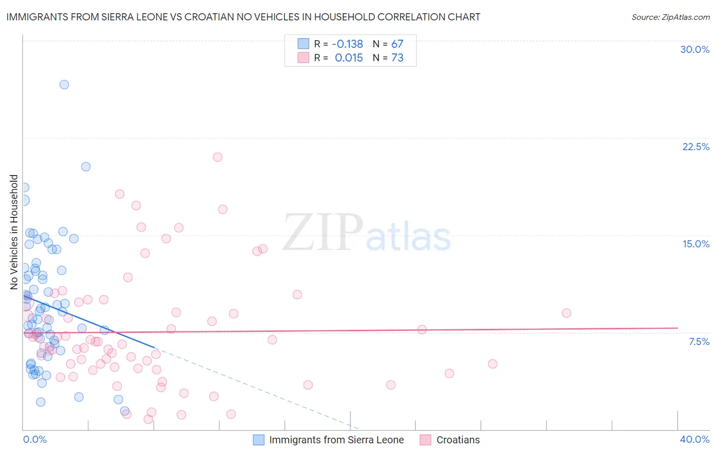 Immigrants from Sierra Leone vs Croatian No Vehicles in Household