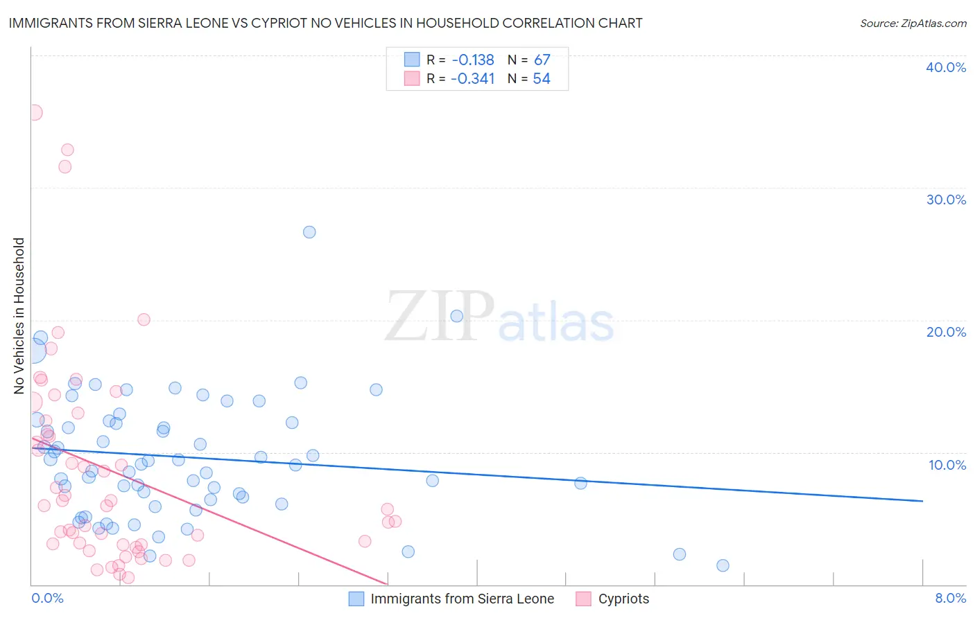 Immigrants from Sierra Leone vs Cypriot No Vehicles in Household