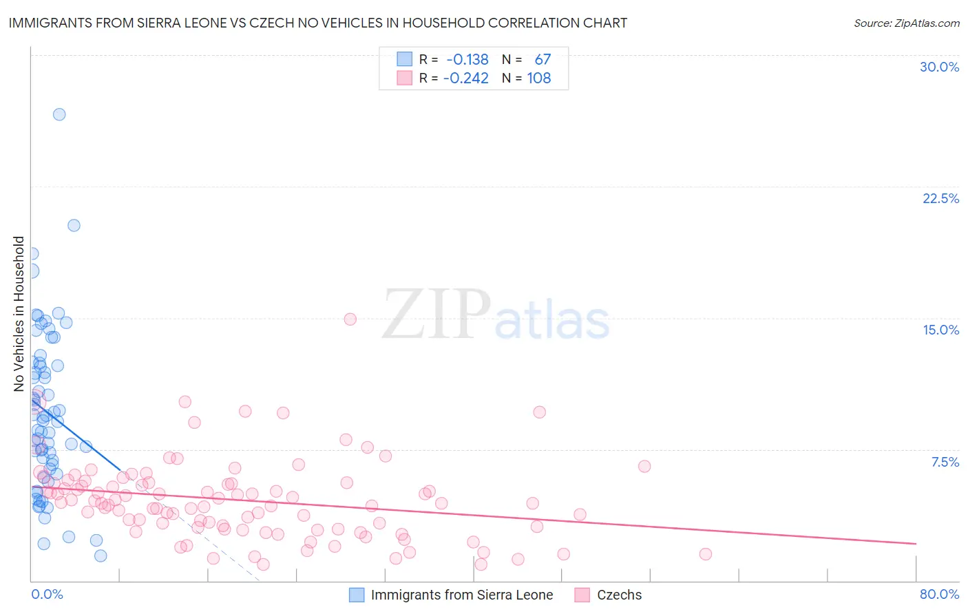 Immigrants from Sierra Leone vs Czech No Vehicles in Household