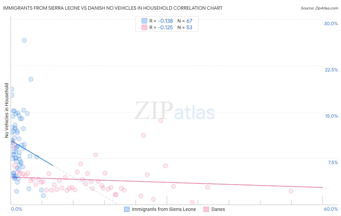 Immigrants from Sierra Leone vs Danish No Vehicles in Household