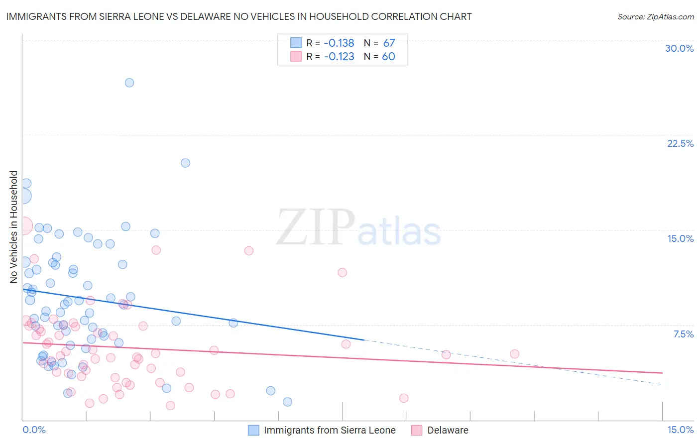 Immigrants from Sierra Leone vs Delaware No Vehicles in Household
