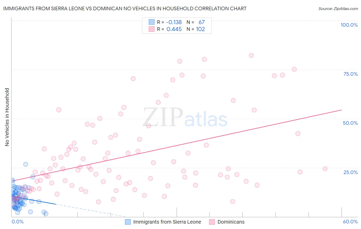 Immigrants from Sierra Leone vs Dominican No Vehicles in Household