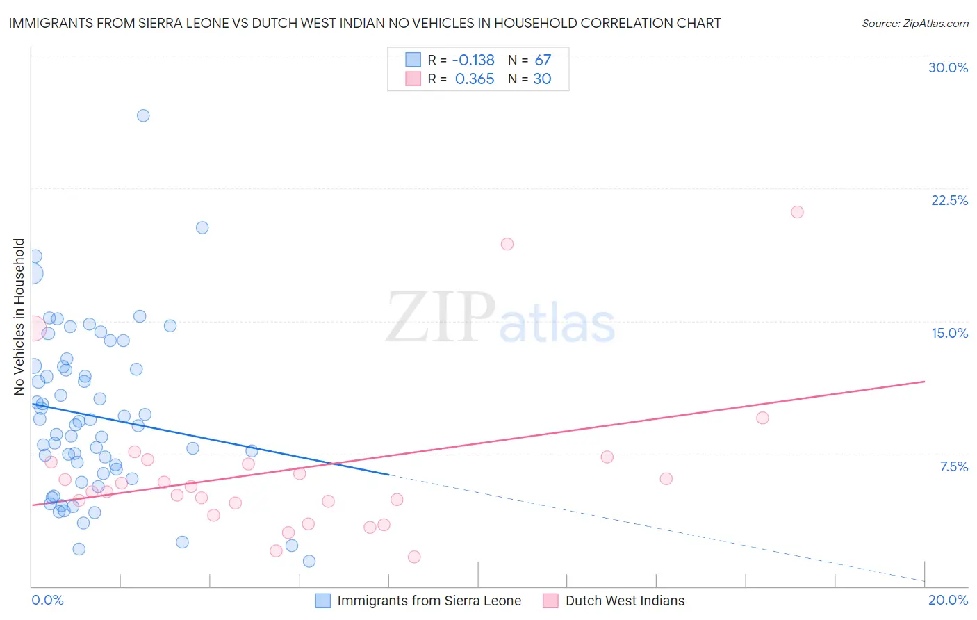 Immigrants from Sierra Leone vs Dutch West Indian No Vehicles in Household