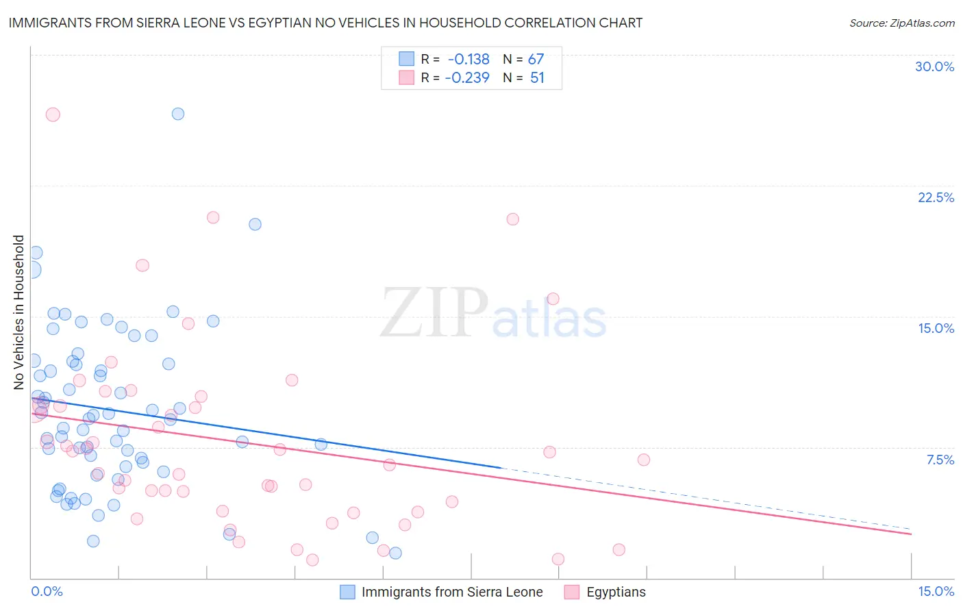 Immigrants from Sierra Leone vs Egyptian No Vehicles in Household