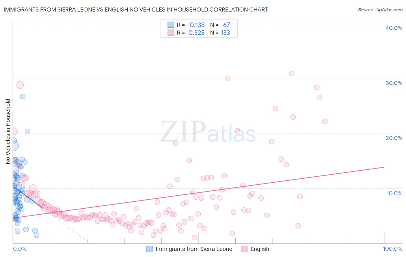 Immigrants from Sierra Leone vs English No Vehicles in Household