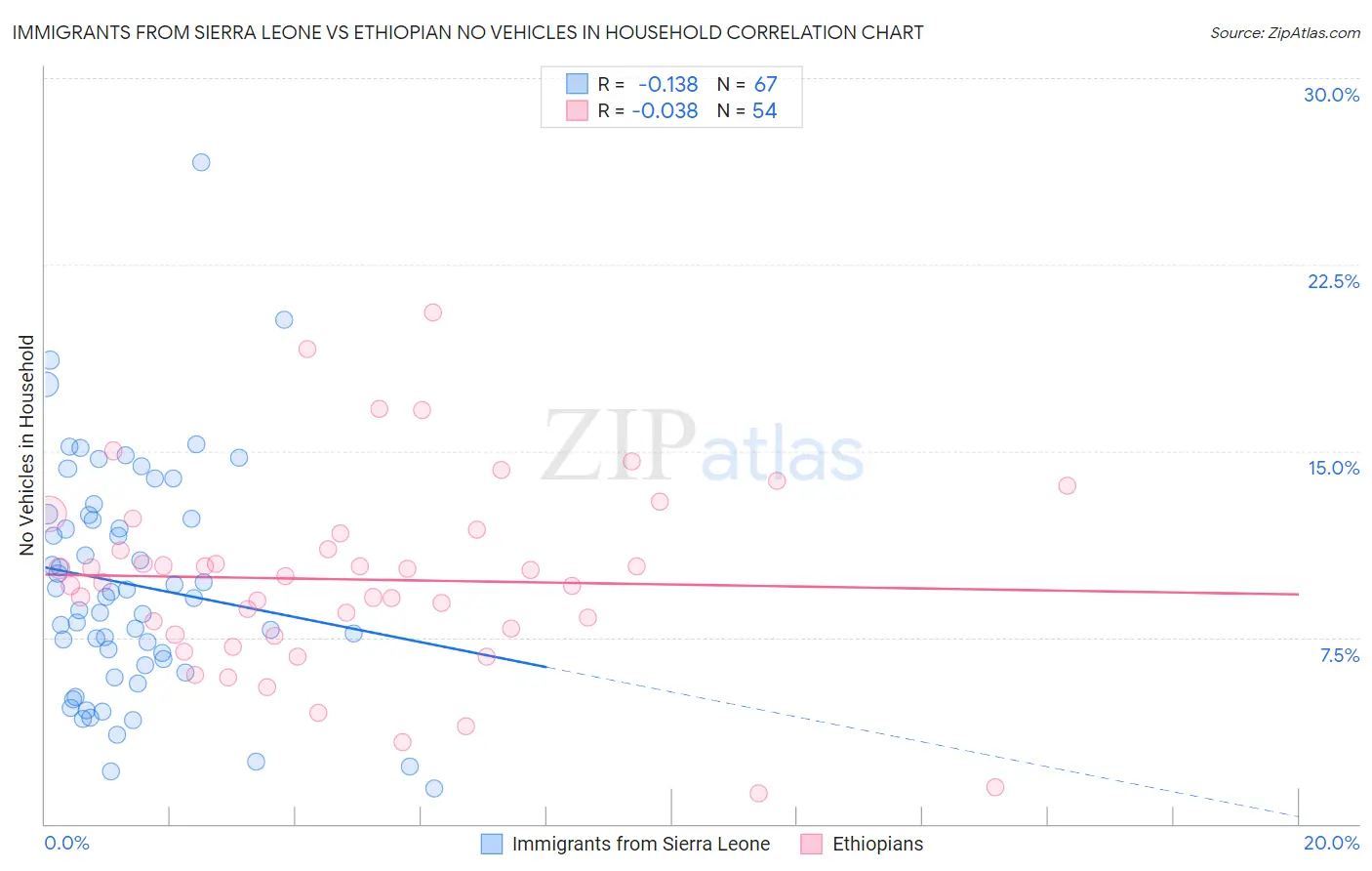 Immigrants from Sierra Leone vs Ethiopian No Vehicles in Household