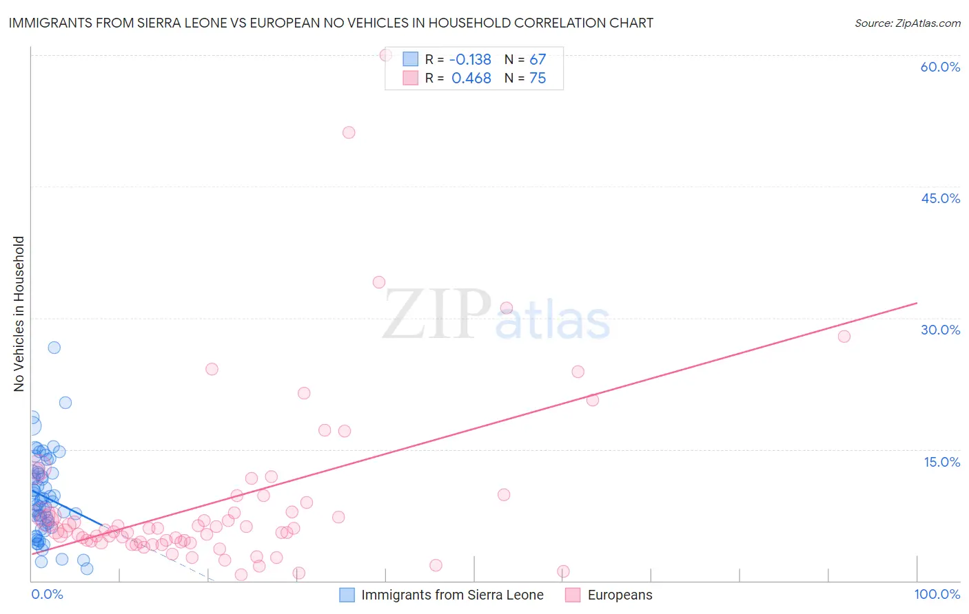 Immigrants from Sierra Leone vs European No Vehicles in Household