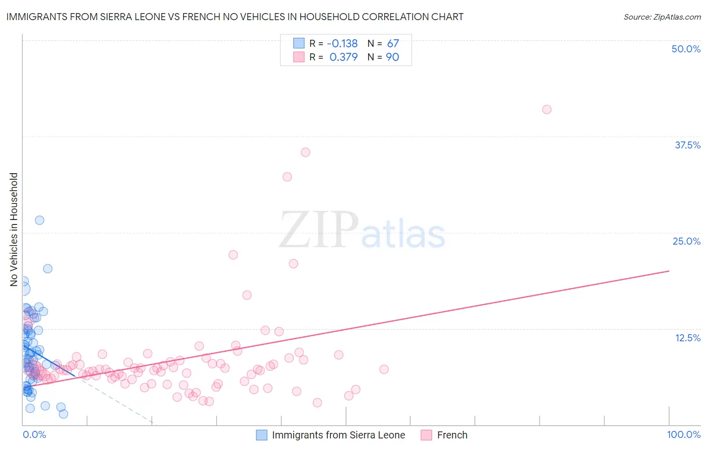 Immigrants from Sierra Leone vs French No Vehicles in Household