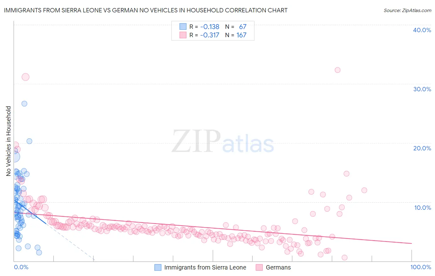 Immigrants from Sierra Leone vs German No Vehicles in Household