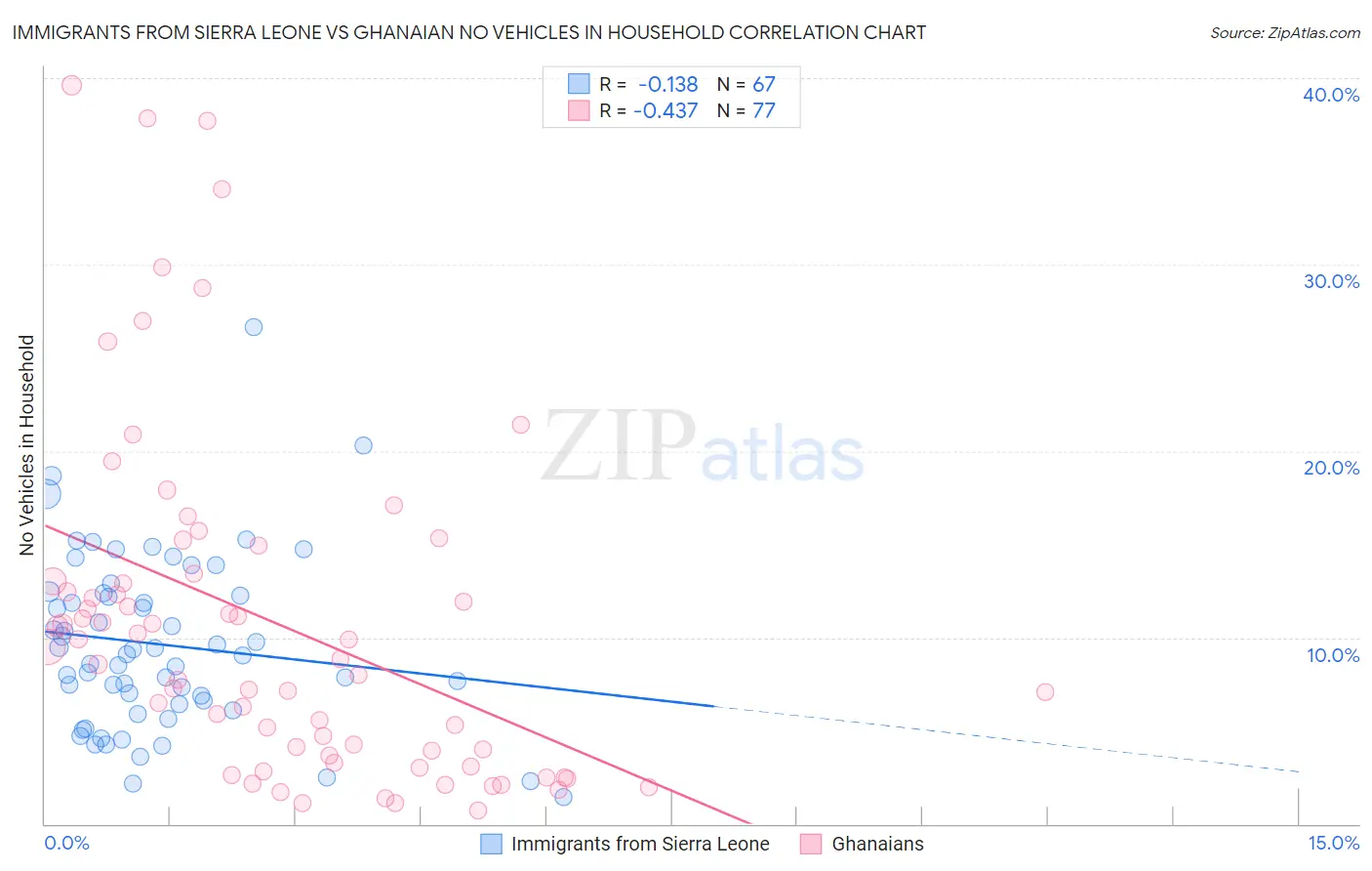 Immigrants from Sierra Leone vs Ghanaian No Vehicles in Household