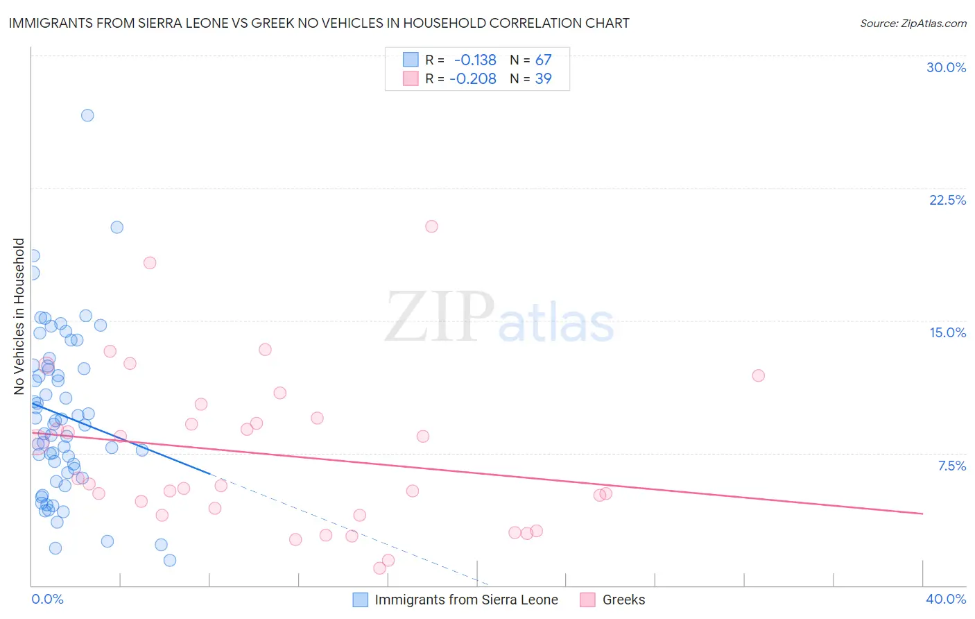 Immigrants from Sierra Leone vs Greek No Vehicles in Household