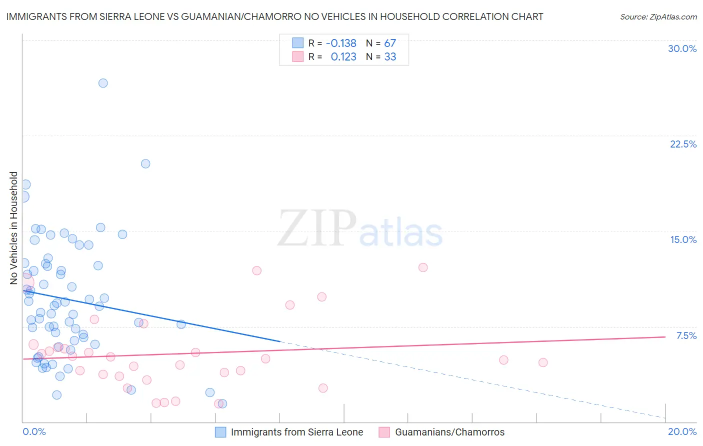 Immigrants from Sierra Leone vs Guamanian/Chamorro No Vehicles in Household