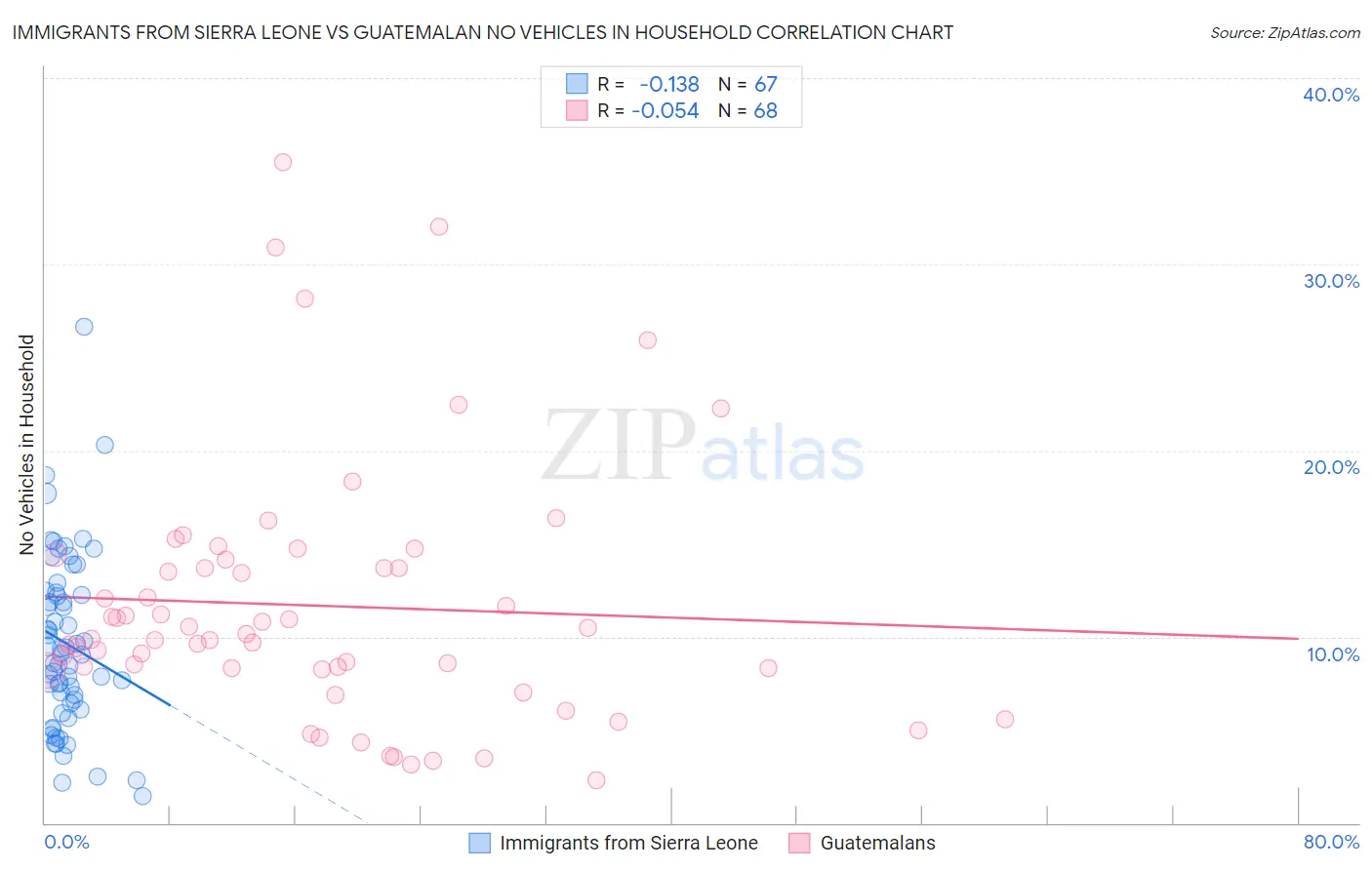 Immigrants from Sierra Leone vs Guatemalan No Vehicles in Household