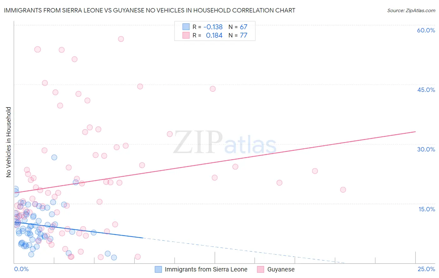 Immigrants from Sierra Leone vs Guyanese No Vehicles in Household