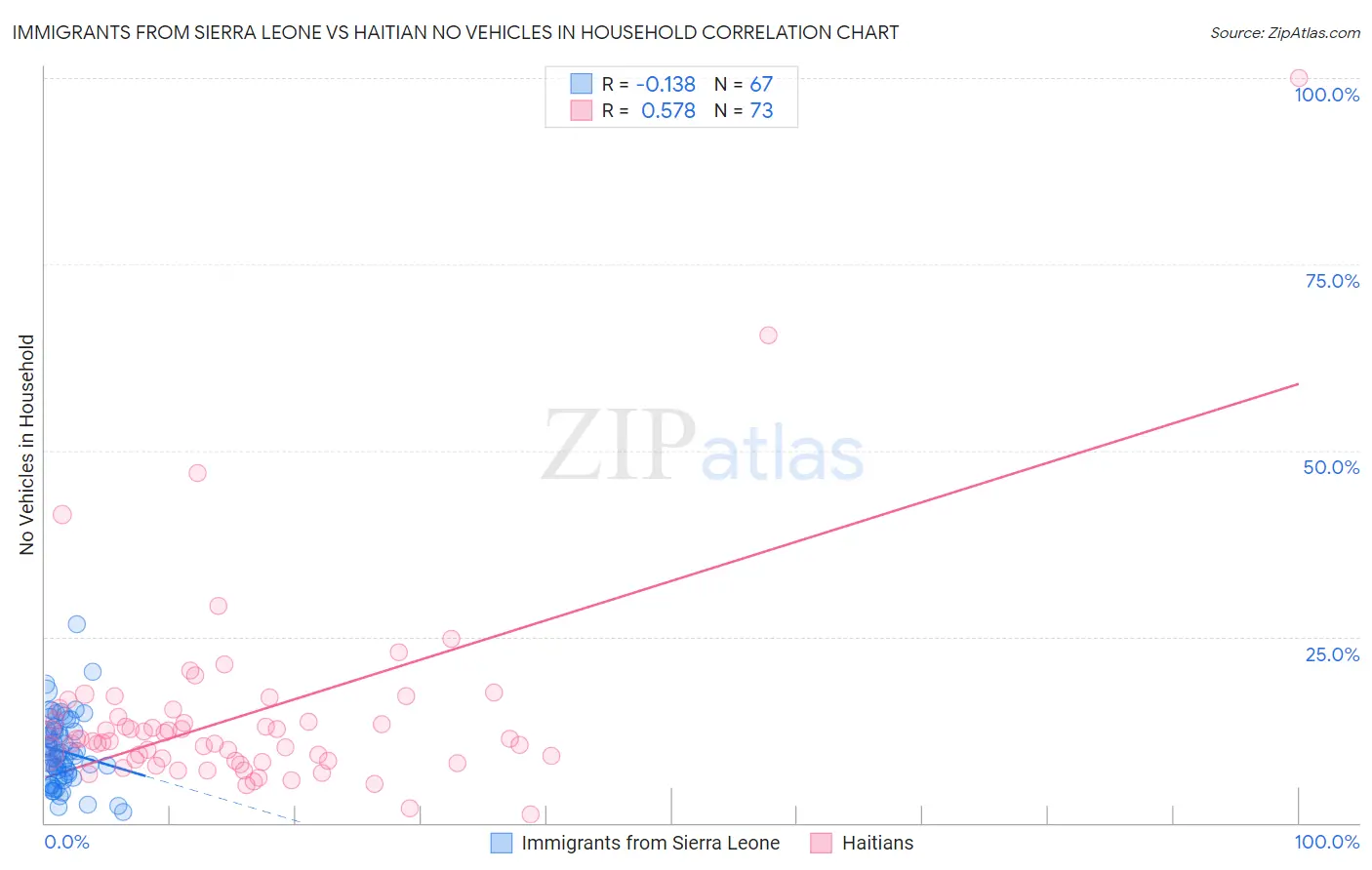 Immigrants from Sierra Leone vs Haitian No Vehicles in Household