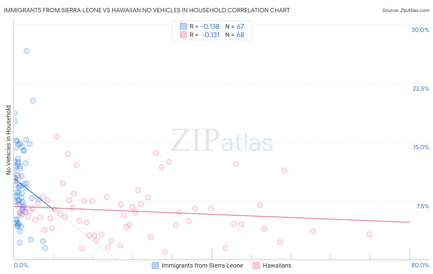 Immigrants from Sierra Leone vs Hawaiian No Vehicles in Household
