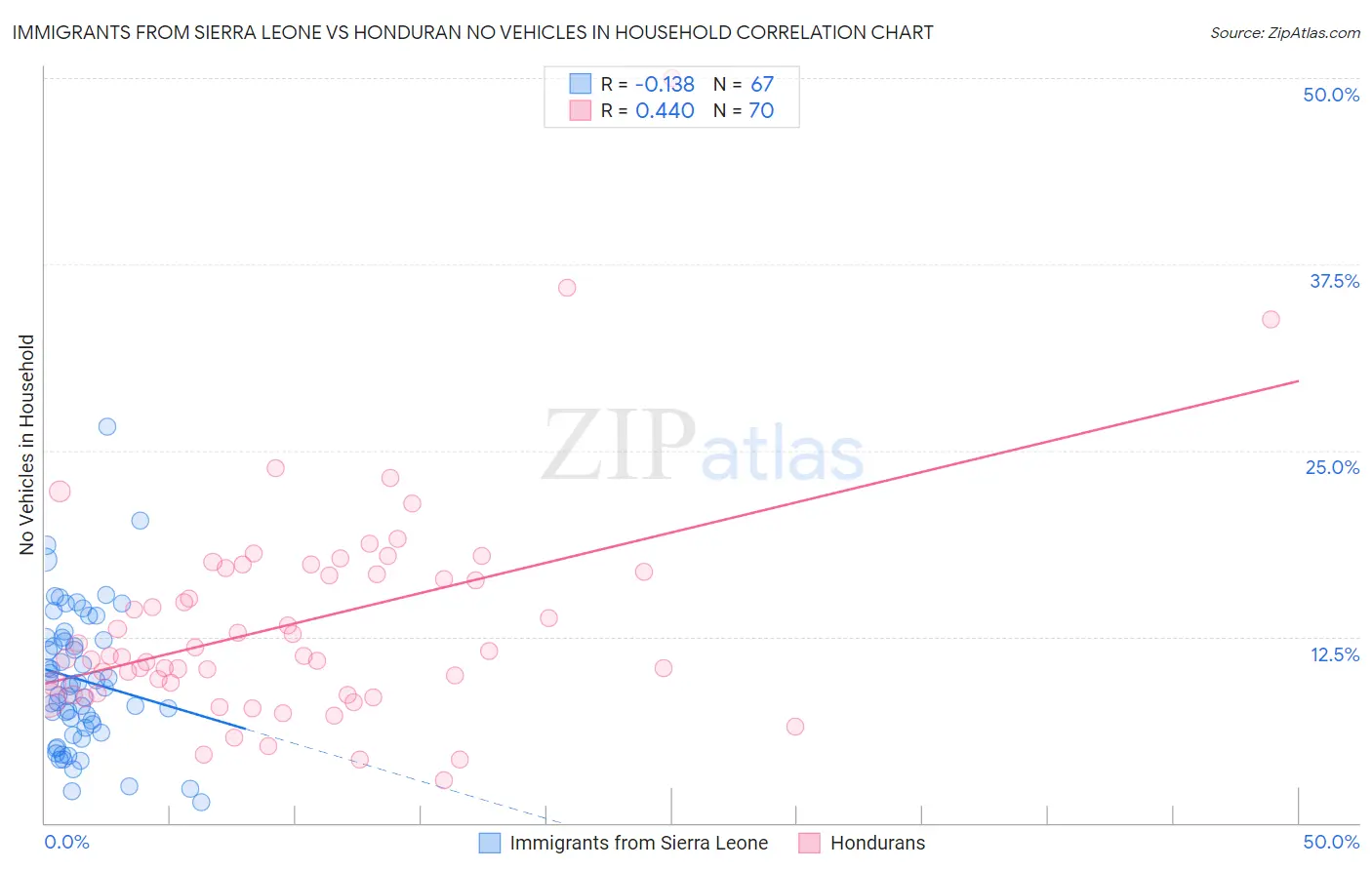 Immigrants from Sierra Leone vs Honduran No Vehicles in Household