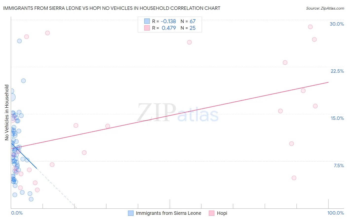 Immigrants from Sierra Leone vs Hopi No Vehicles in Household