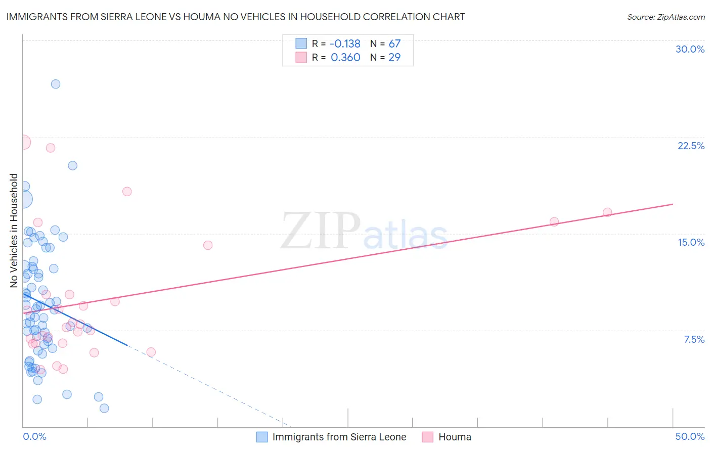 Immigrants from Sierra Leone vs Houma No Vehicles in Household