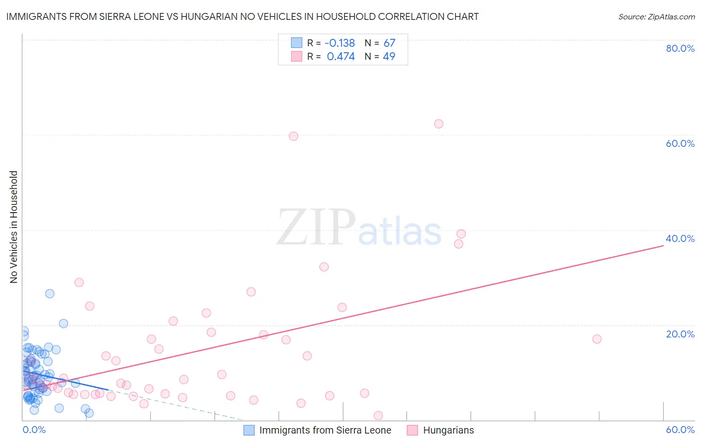 Immigrants from Sierra Leone vs Hungarian No Vehicles in Household