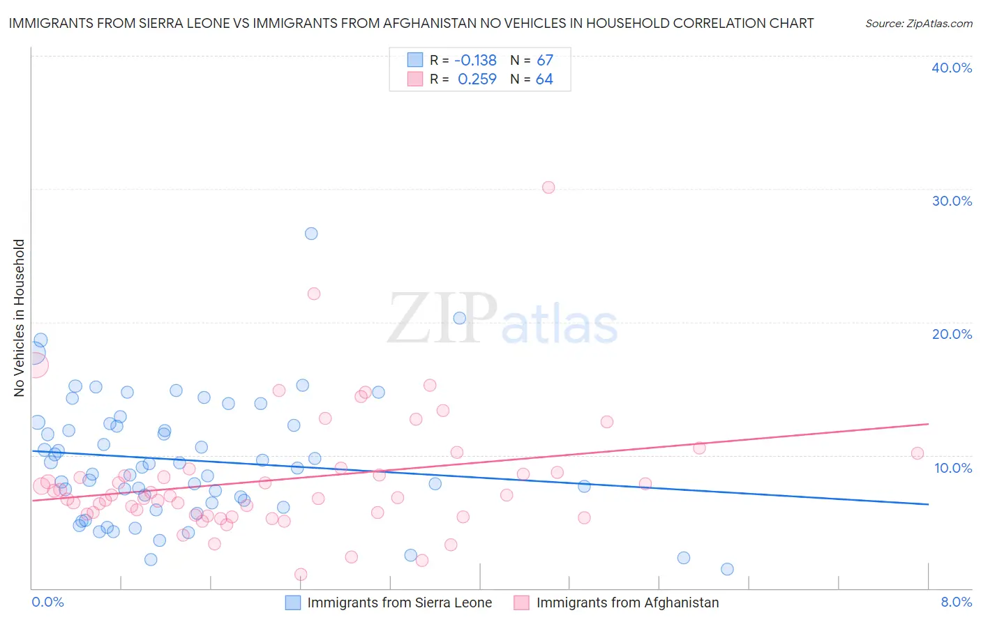 Immigrants from Sierra Leone vs Immigrants from Afghanistan No Vehicles in Household