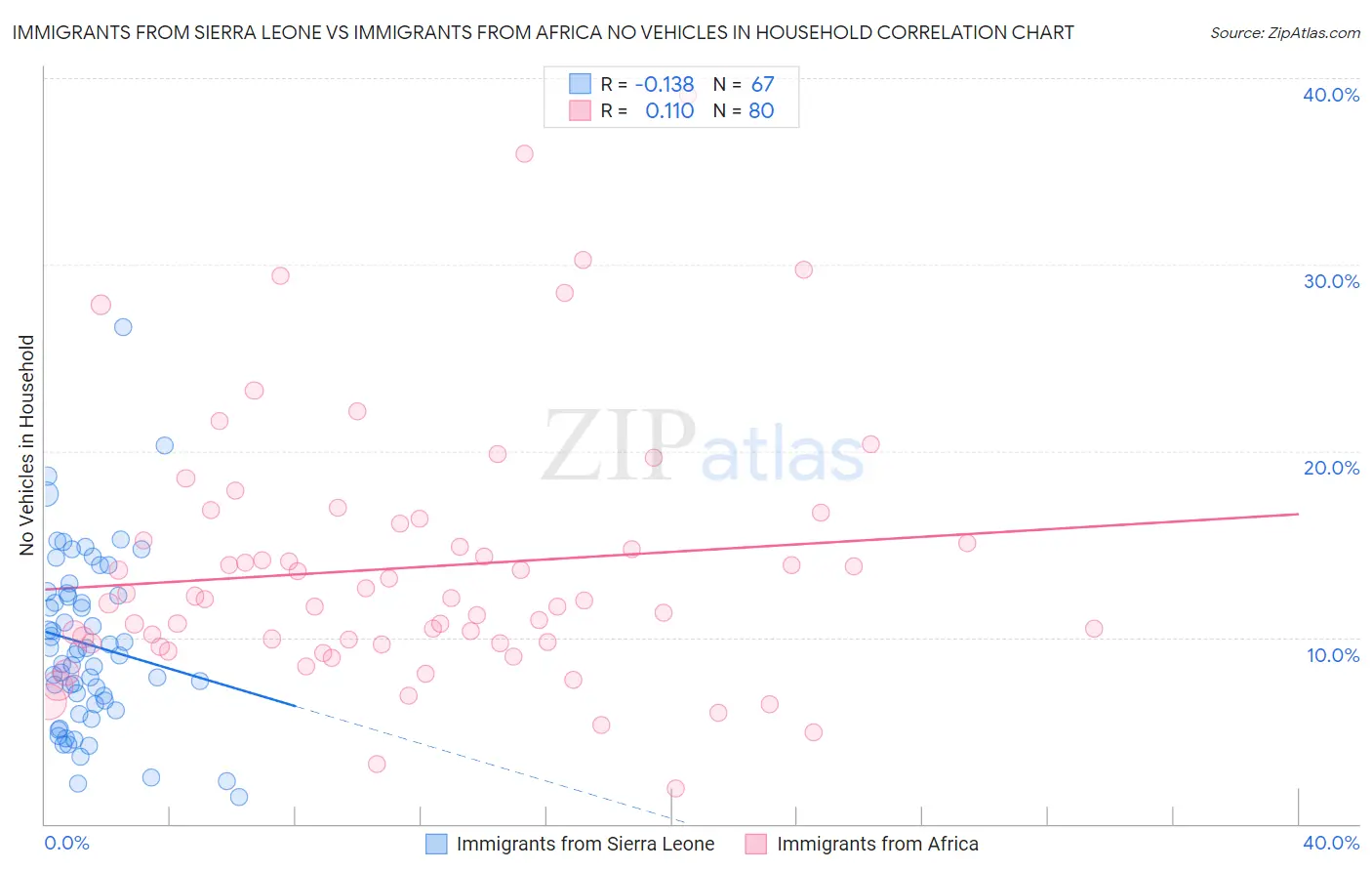 Immigrants from Sierra Leone vs Immigrants from Africa No Vehicles in Household