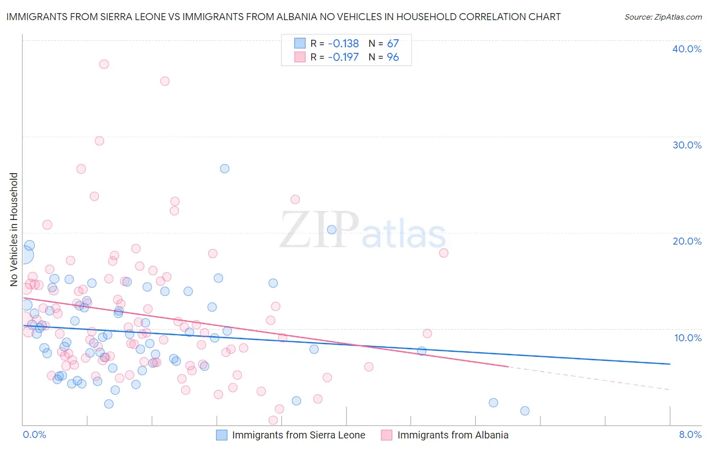 Immigrants from Sierra Leone vs Immigrants from Albania No Vehicles in Household