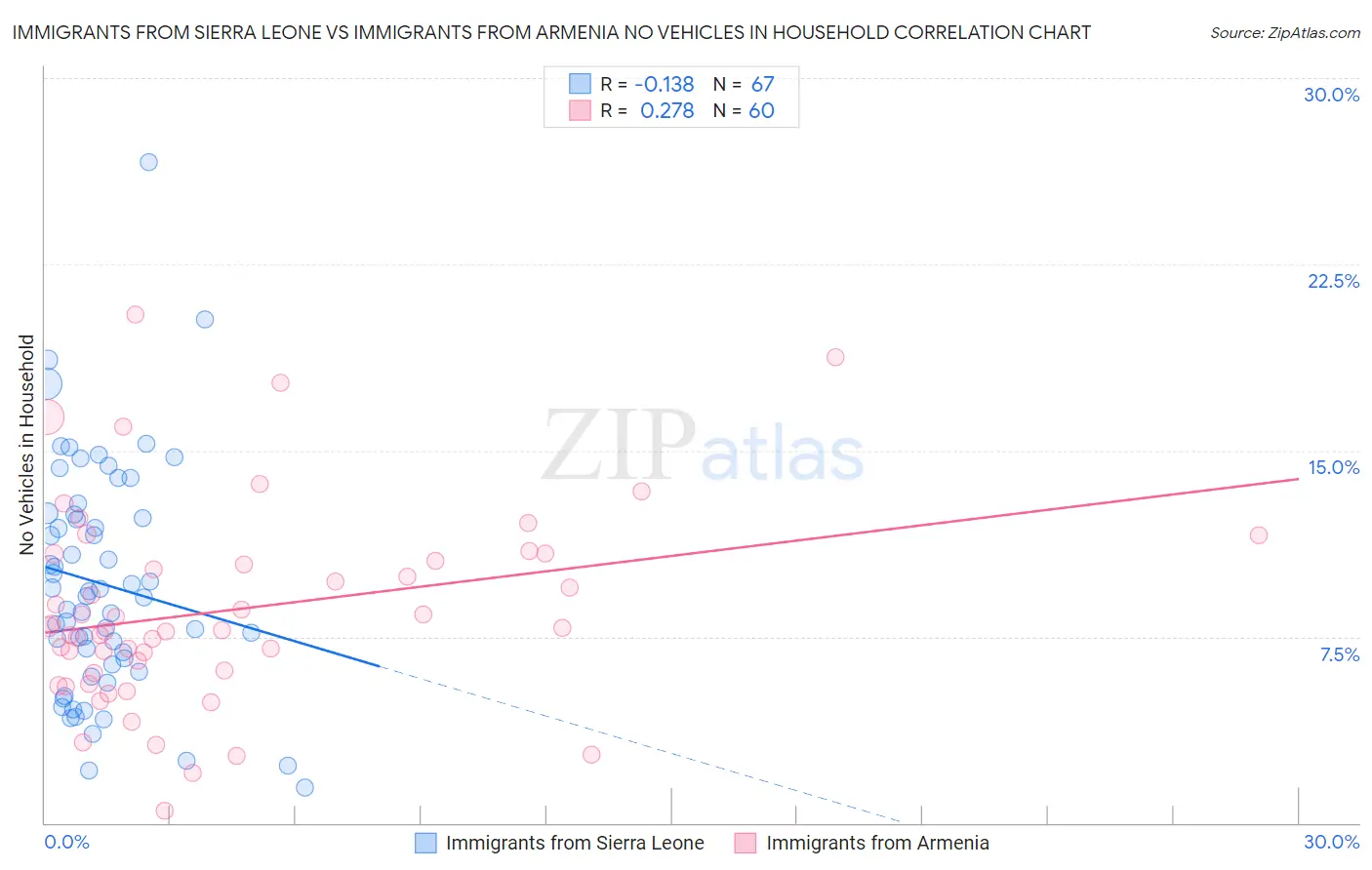 Immigrants from Sierra Leone vs Immigrants from Armenia No Vehicles in Household