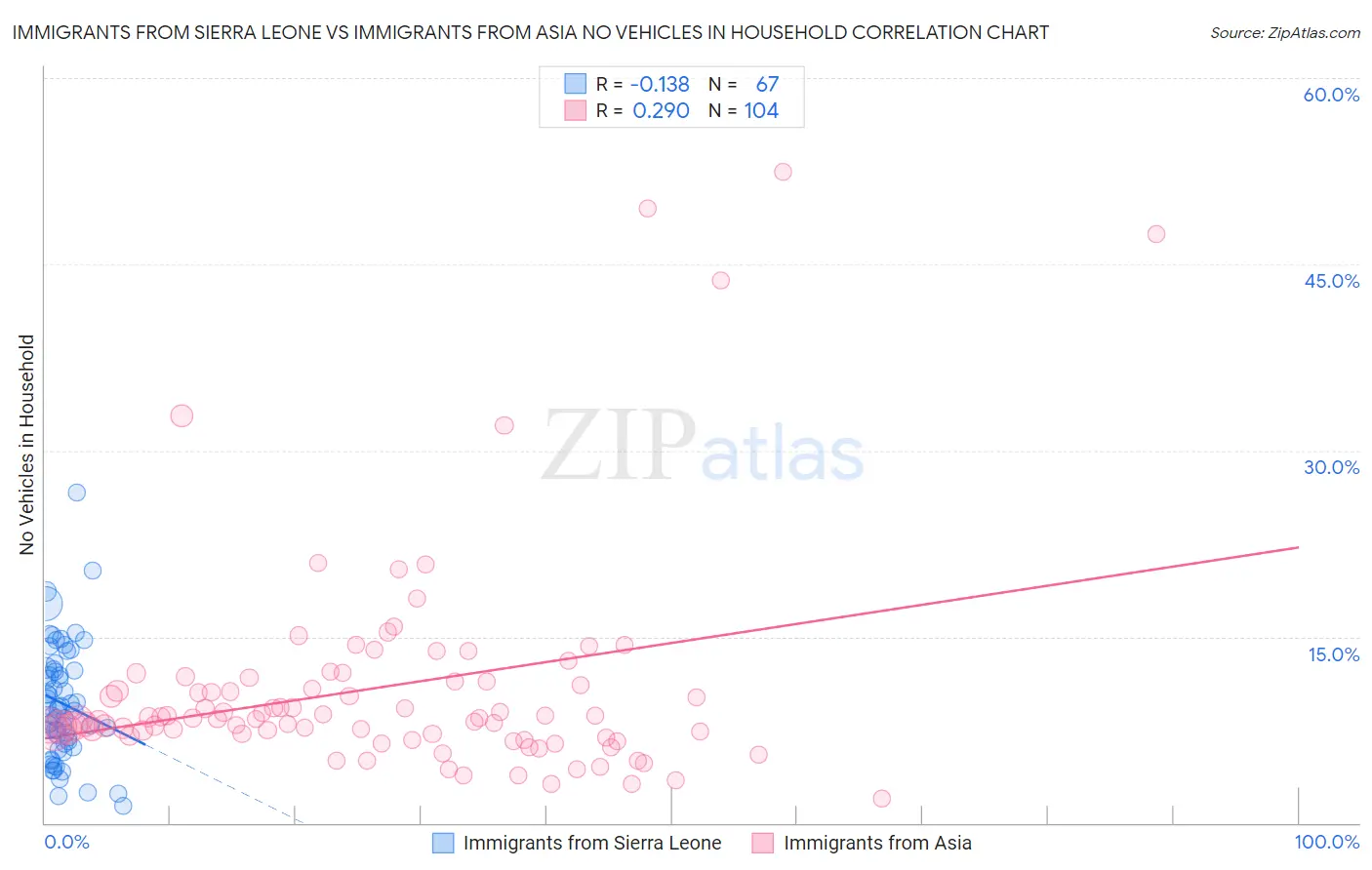 Immigrants from Sierra Leone vs Immigrants from Asia No Vehicles in Household