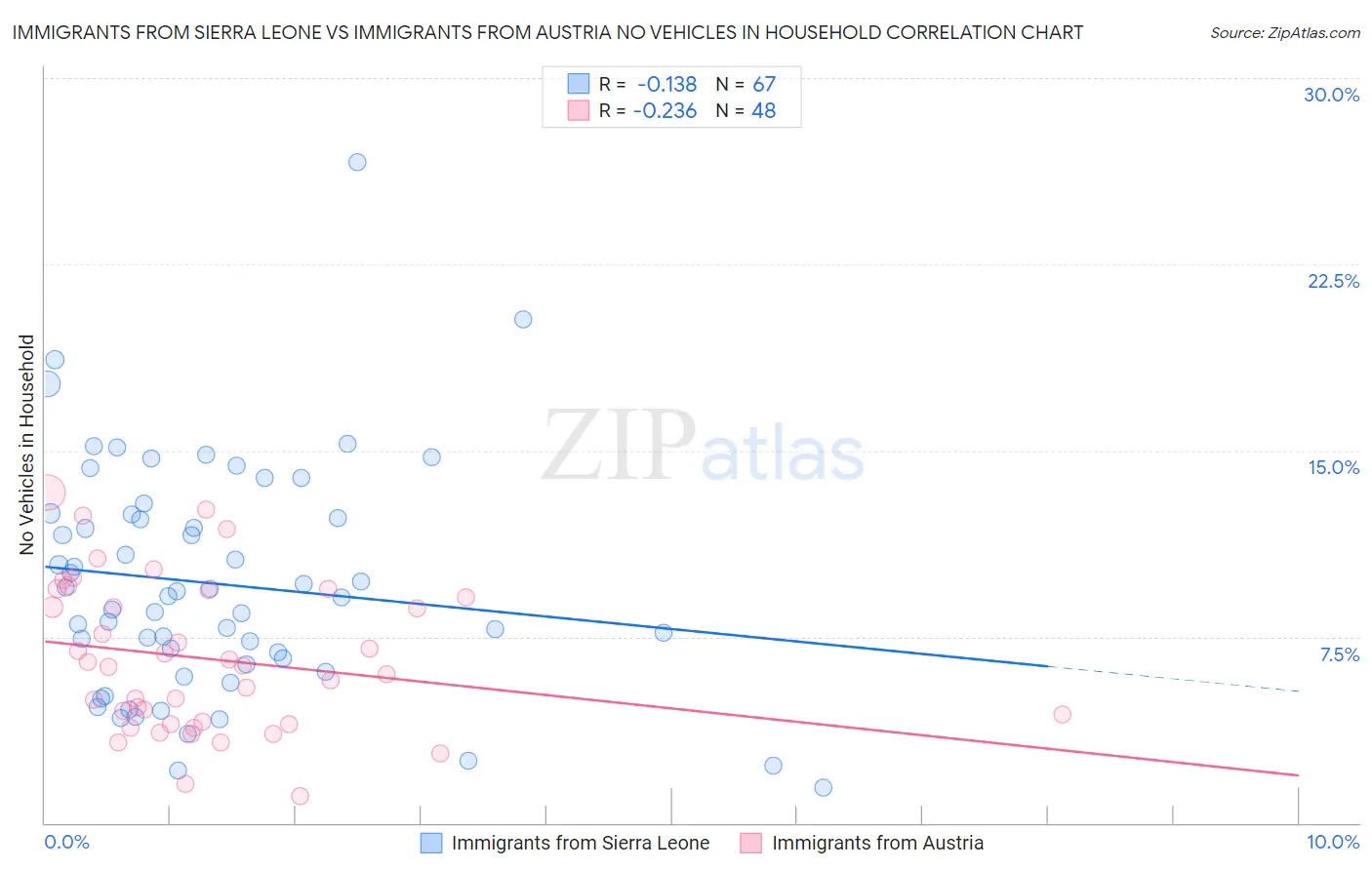 Immigrants from Sierra Leone vs Immigrants from Austria No Vehicles in Household