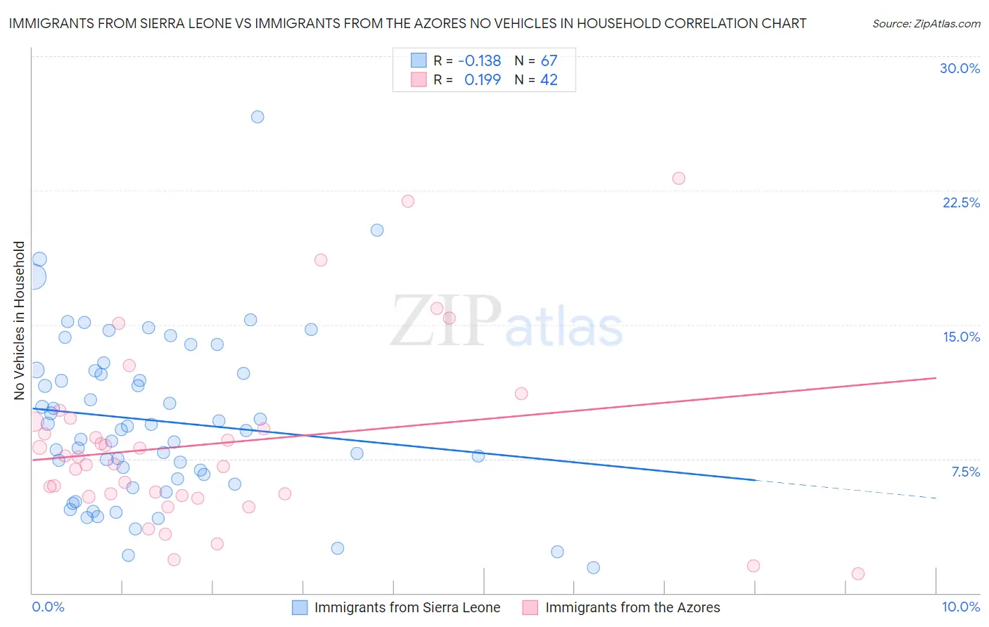 Immigrants from Sierra Leone vs Immigrants from the Azores No Vehicles in Household
