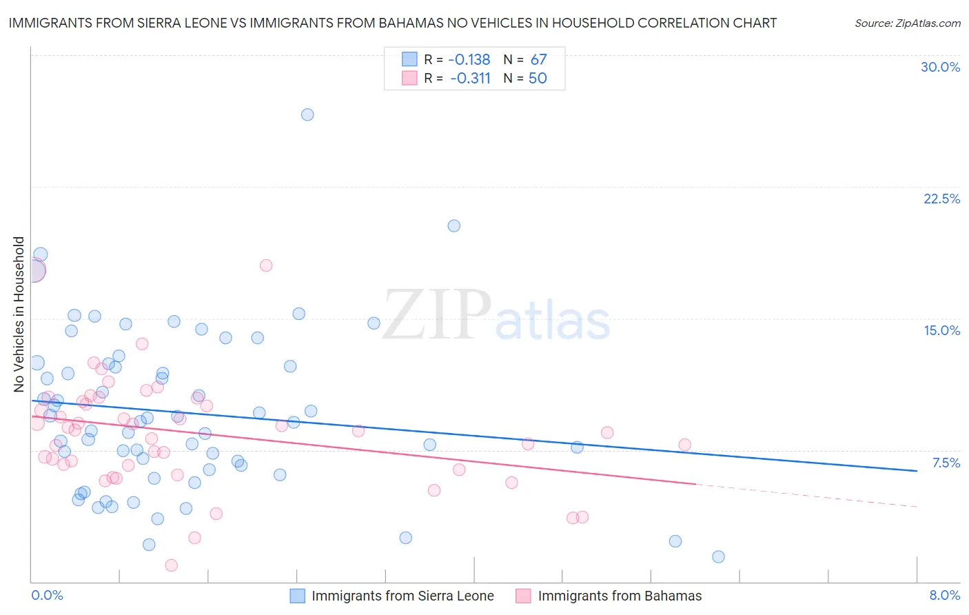 Immigrants from Sierra Leone vs Immigrants from Bahamas No Vehicles in Household