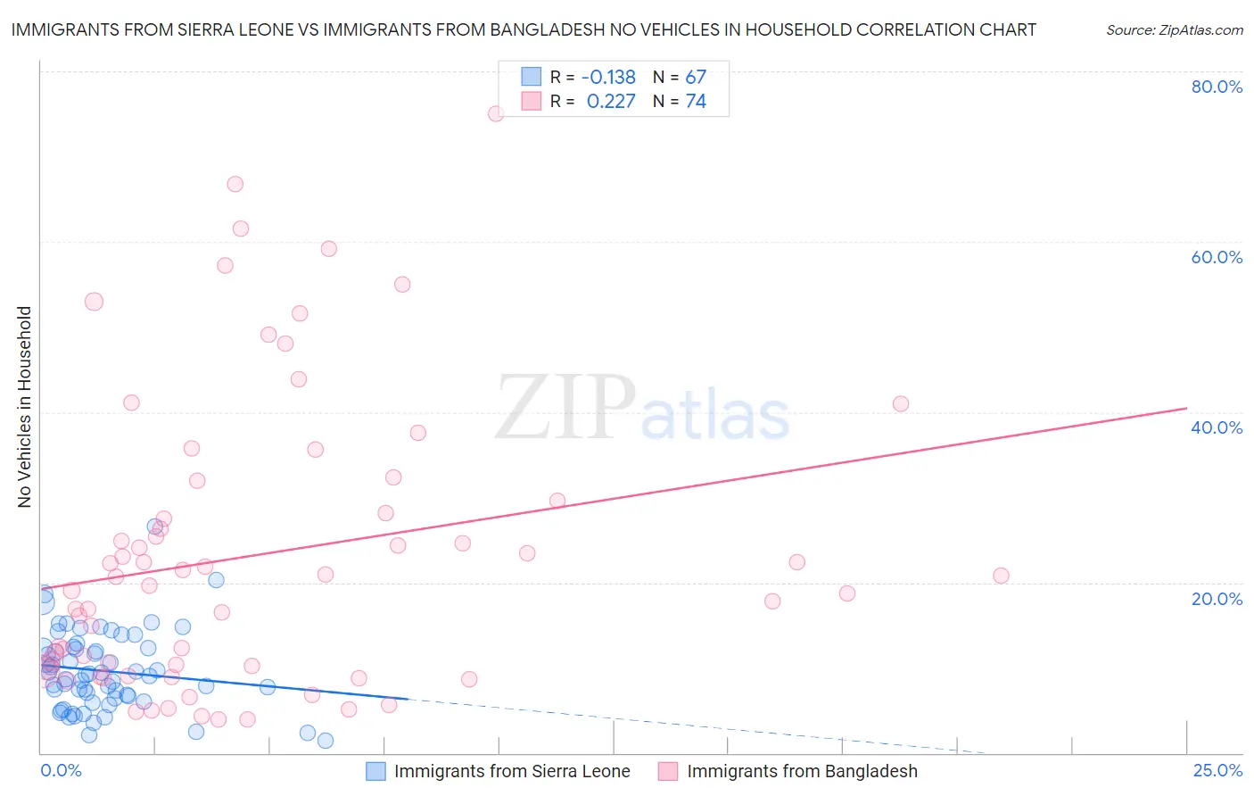 Immigrants from Sierra Leone vs Immigrants from Bangladesh No Vehicles in Household