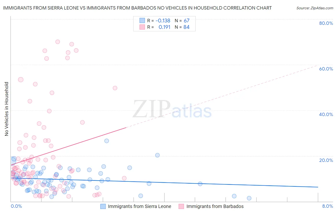 Immigrants from Sierra Leone vs Immigrants from Barbados No Vehicles in Household