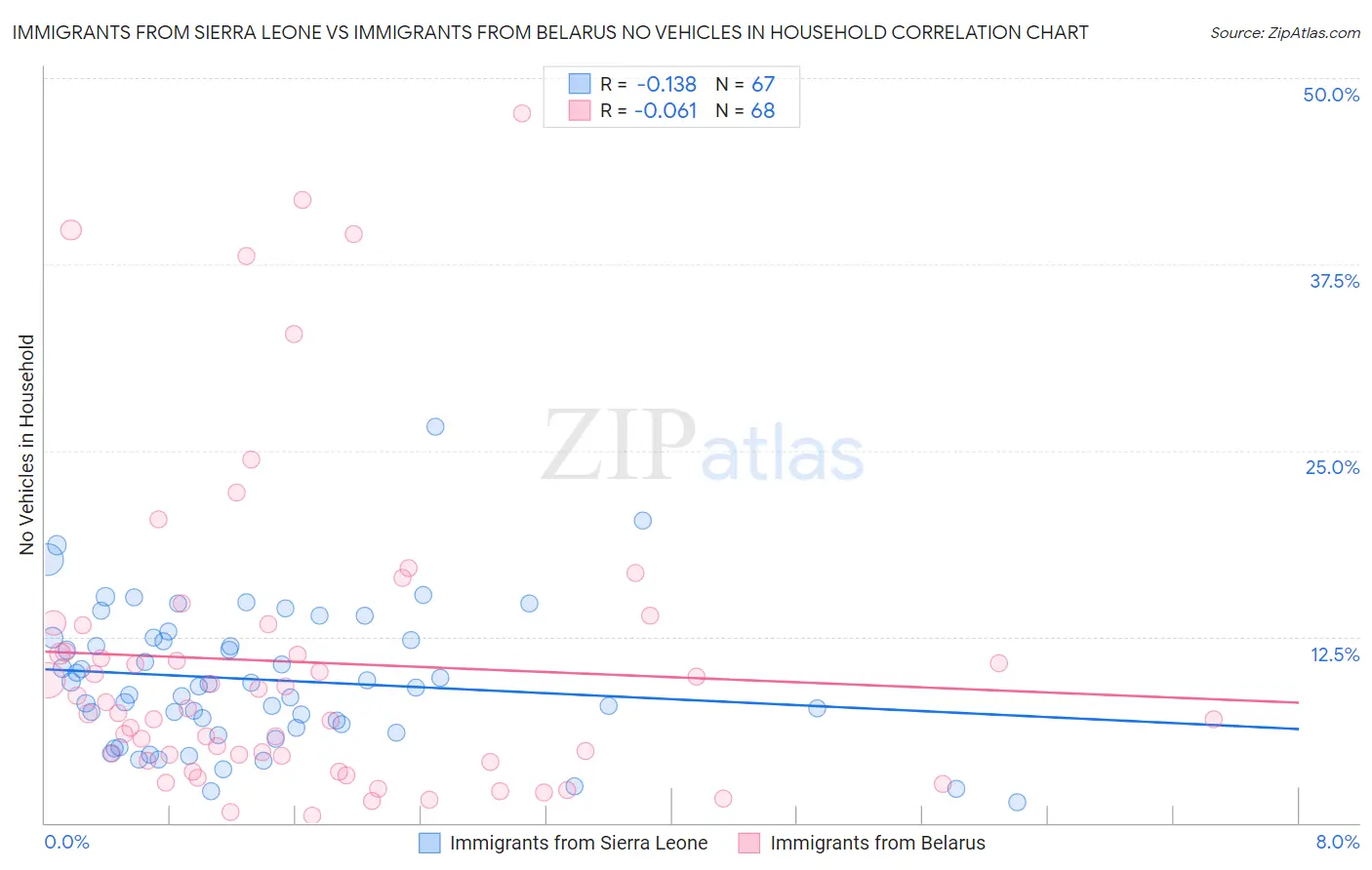Immigrants from Sierra Leone vs Immigrants from Belarus No Vehicles in Household