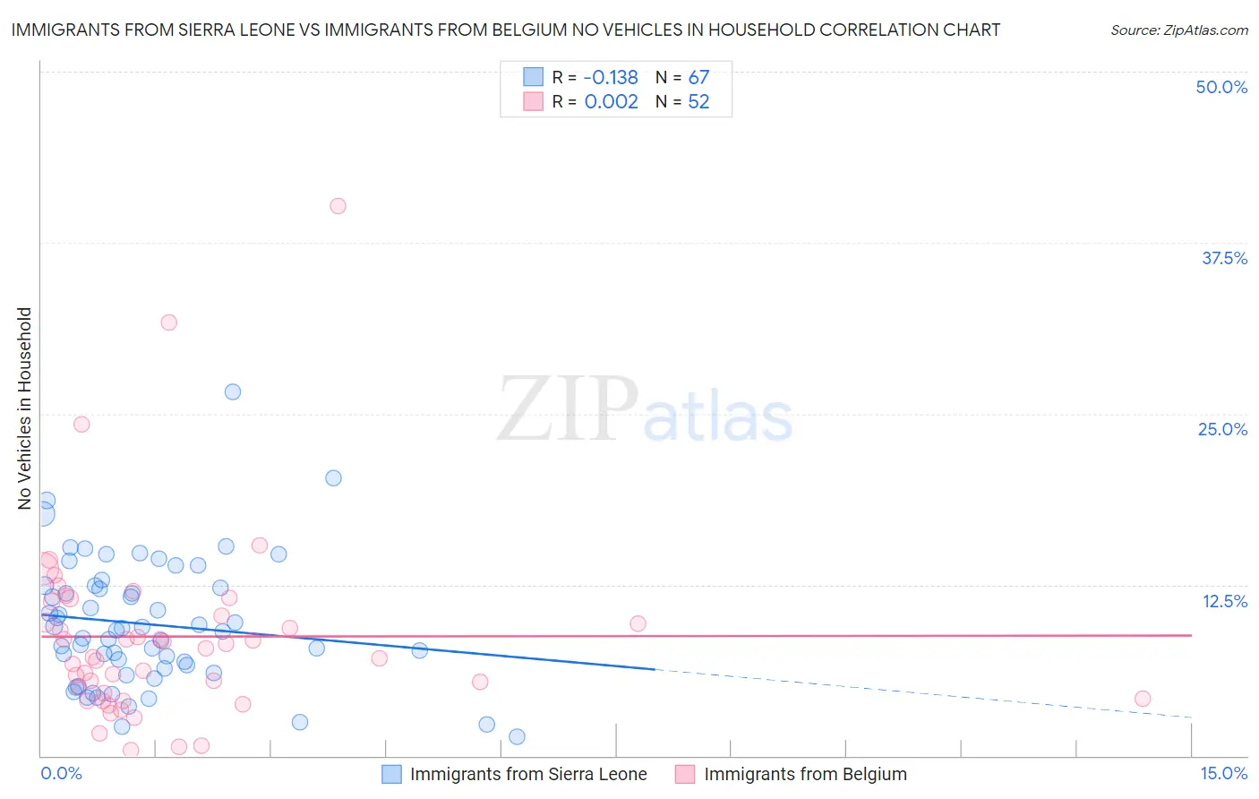 Immigrants from Sierra Leone vs Immigrants from Belgium No Vehicles in Household