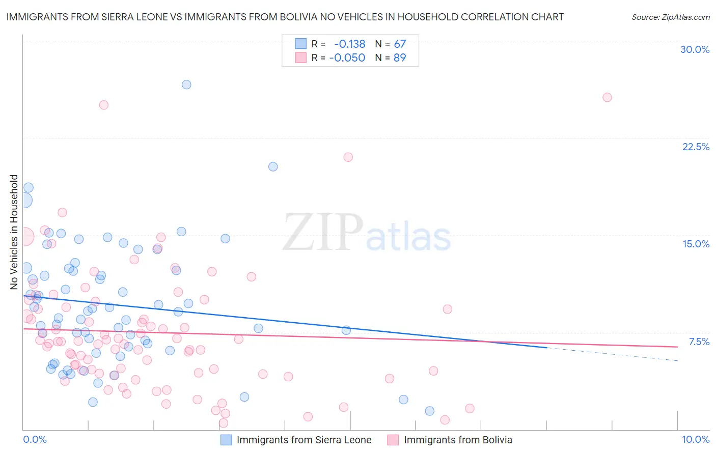 Immigrants from Sierra Leone vs Immigrants from Bolivia No Vehicles in Household