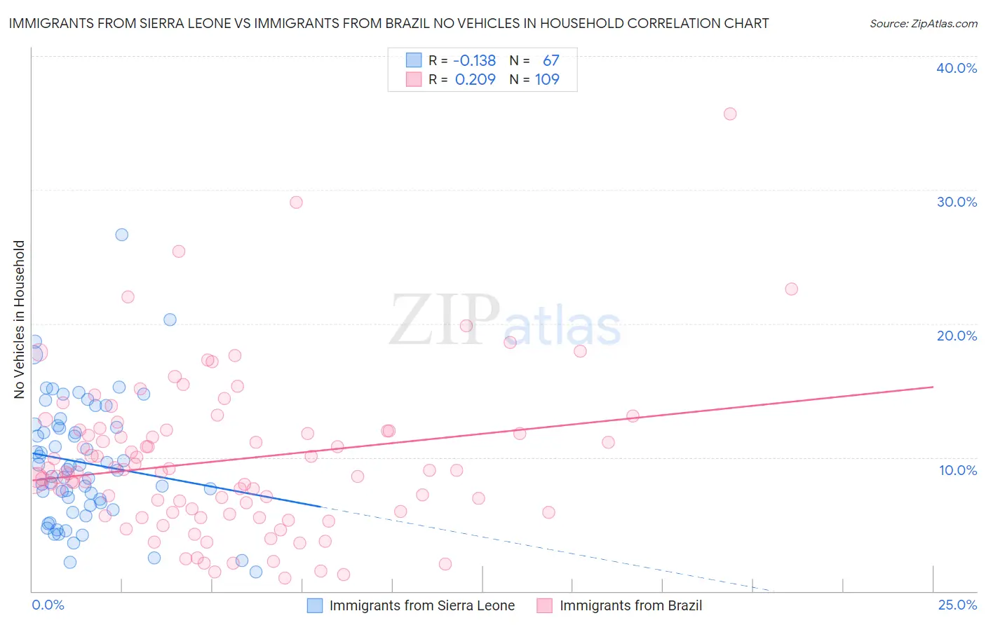 Immigrants from Sierra Leone vs Immigrants from Brazil No Vehicles in Household