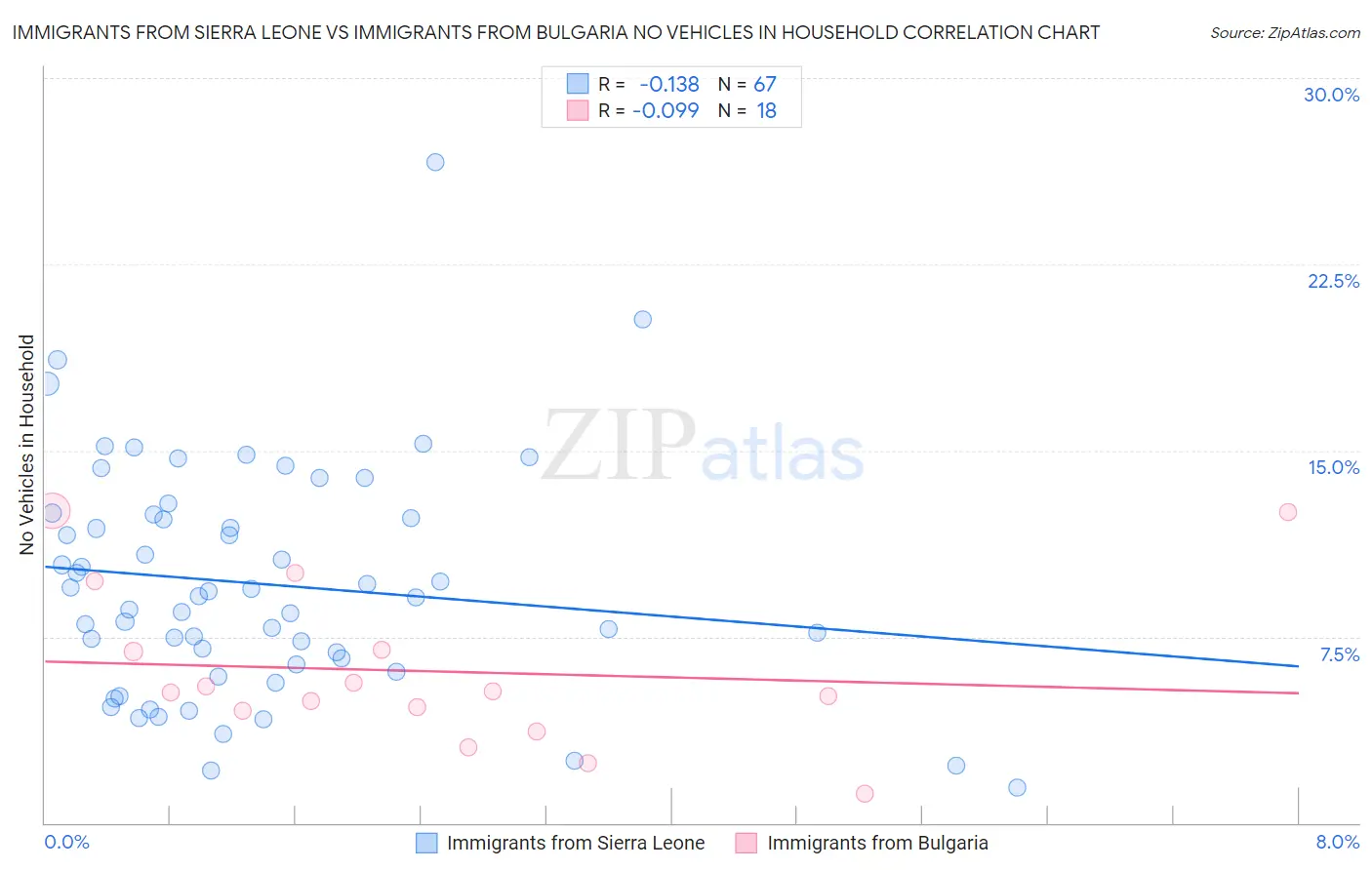 Immigrants from Sierra Leone vs Immigrants from Bulgaria No Vehicles in Household