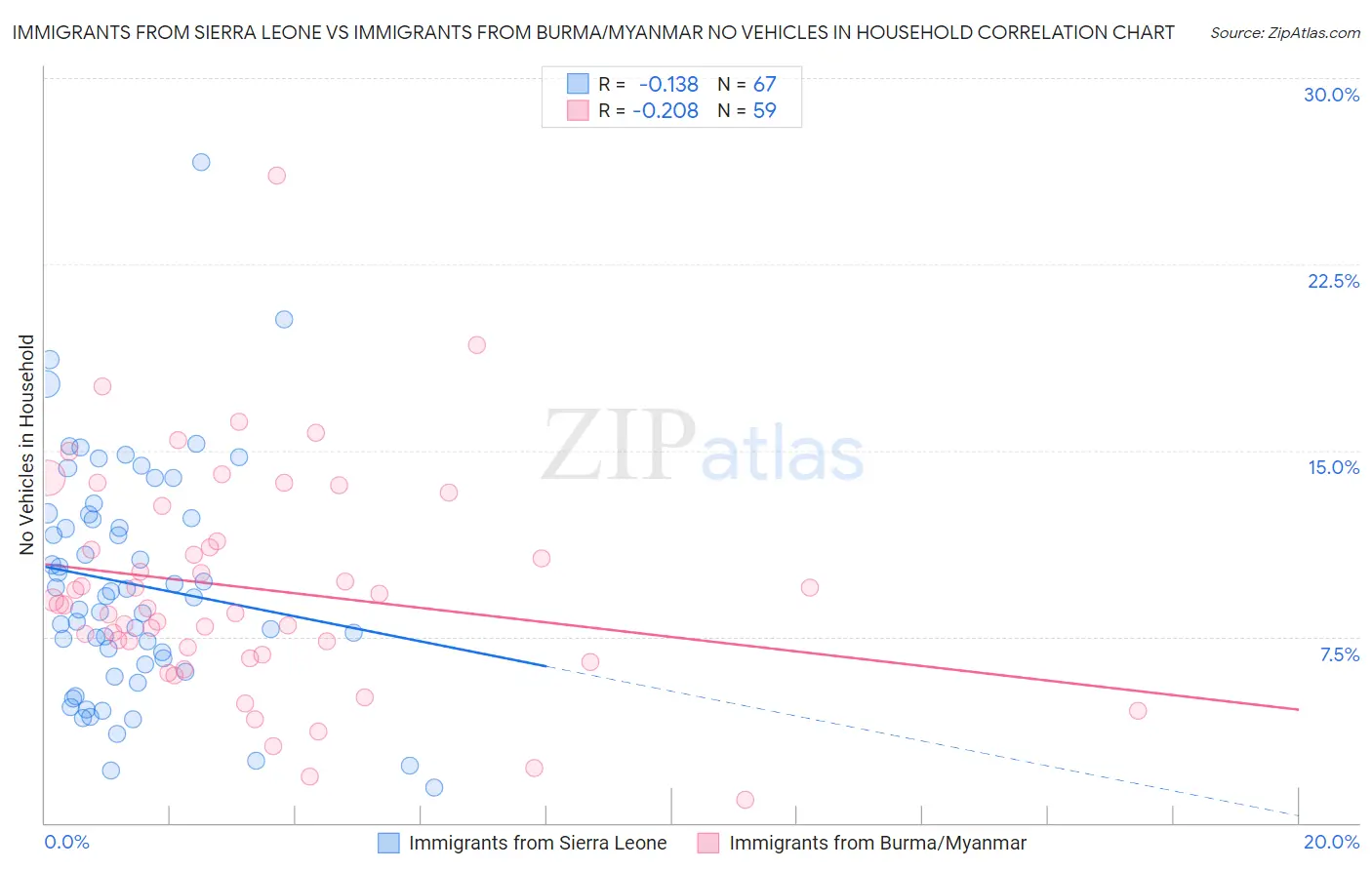 Immigrants from Sierra Leone vs Immigrants from Burma/Myanmar No Vehicles in Household