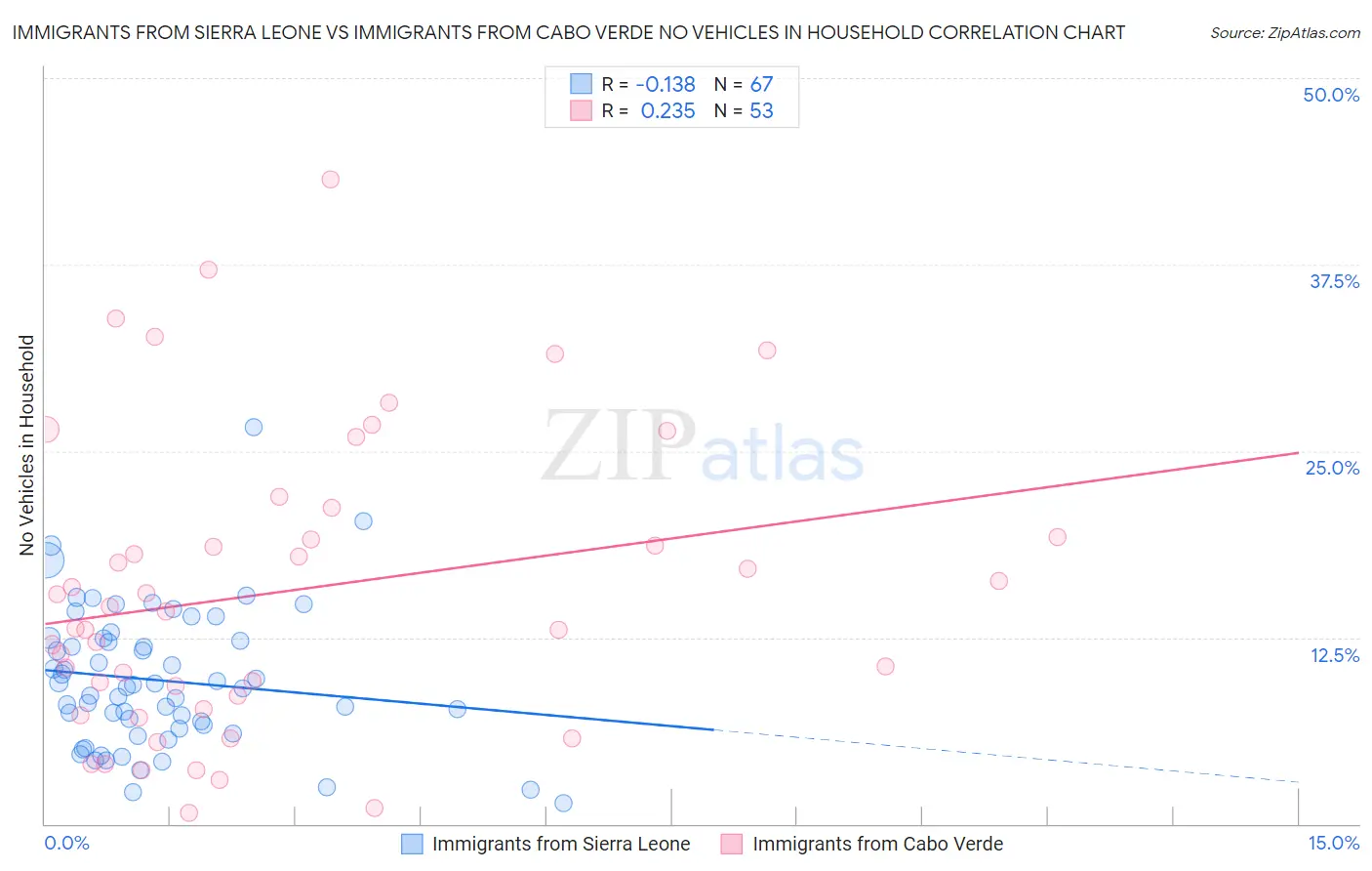 Immigrants from Sierra Leone vs Immigrants from Cabo Verde No Vehicles in Household