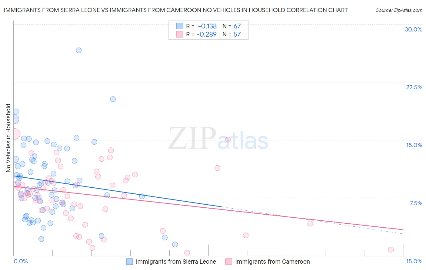 Immigrants from Sierra Leone vs Immigrants from Cameroon No Vehicles in Household