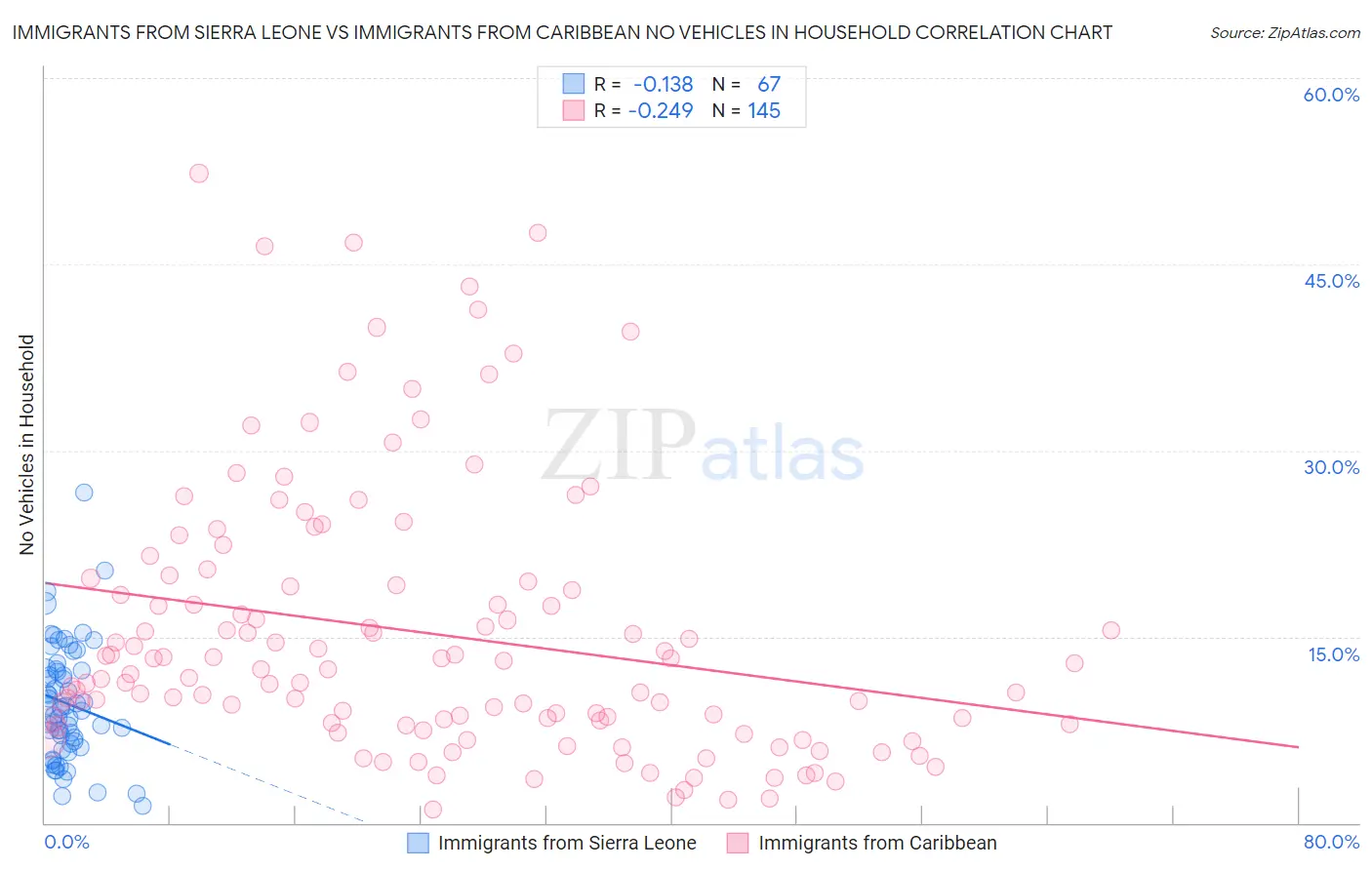 Immigrants from Sierra Leone vs Immigrants from Caribbean No Vehicles in Household