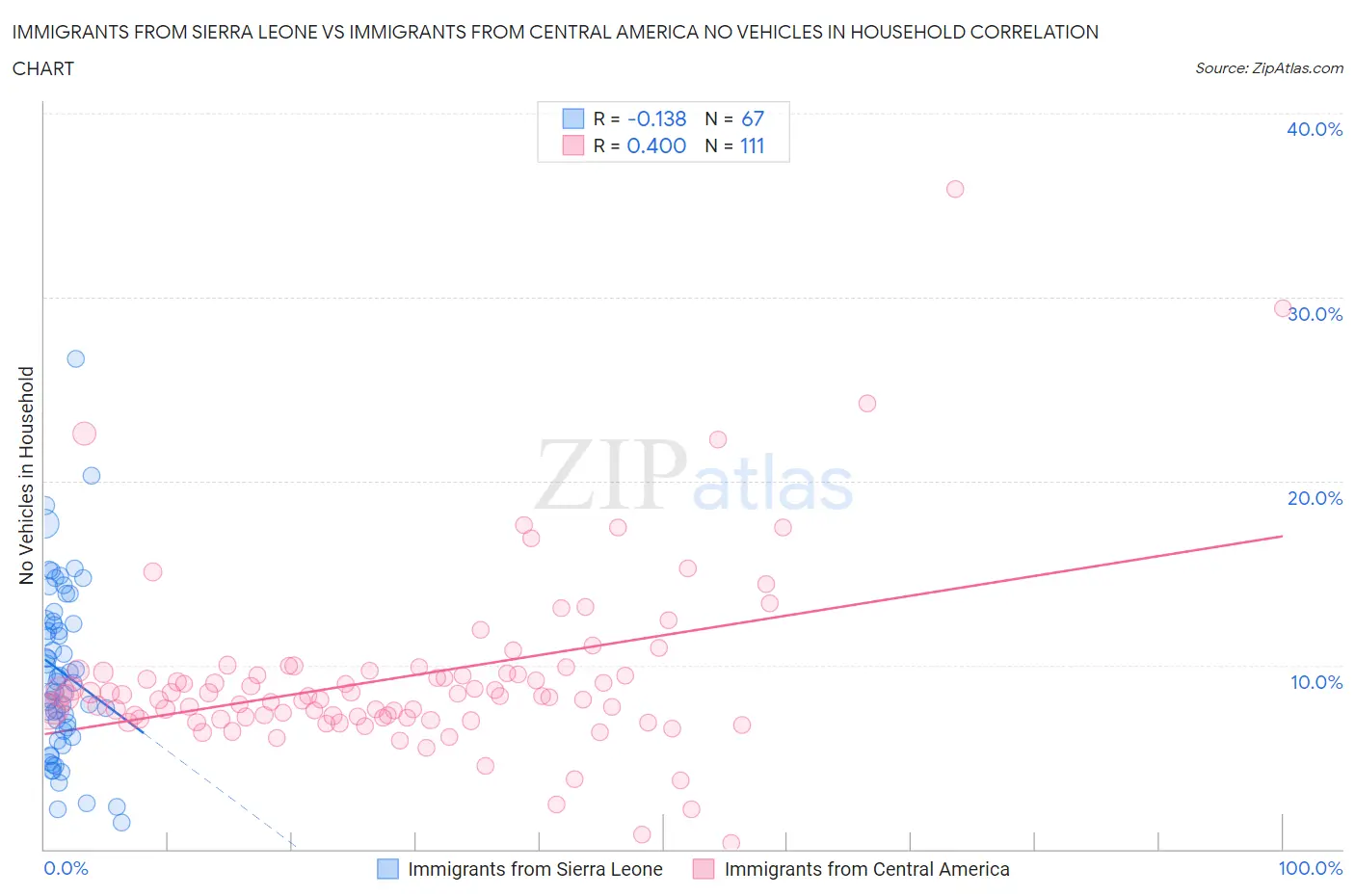 Immigrants from Sierra Leone vs Immigrants from Central America No Vehicles in Household